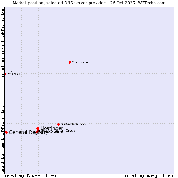 Market position of Hostinger vs. General Registry vs. Sfera
