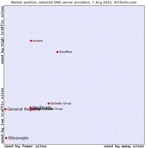 Market position of Hostinger vs. Sitezoogle vs. General Registry