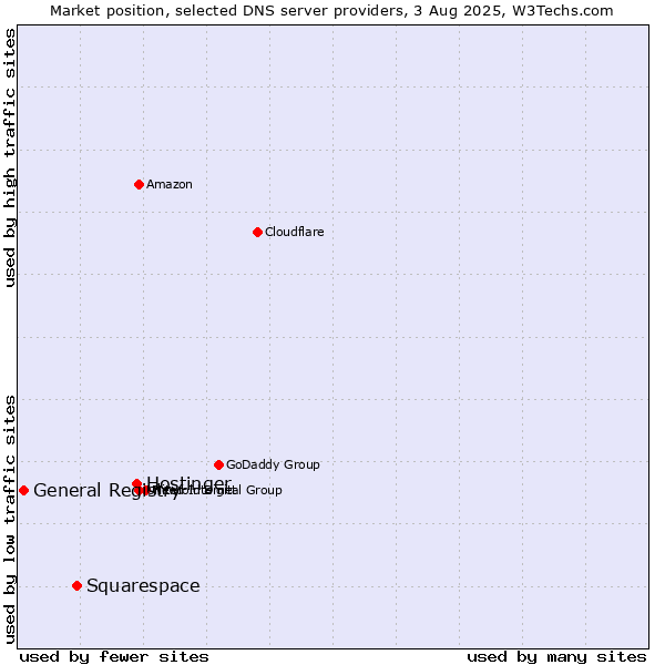 Market position of Hostinger vs. Squarespace vs. General Registry