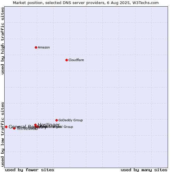 Market position of Hostinger vs. TimeWeb vs. General Registry