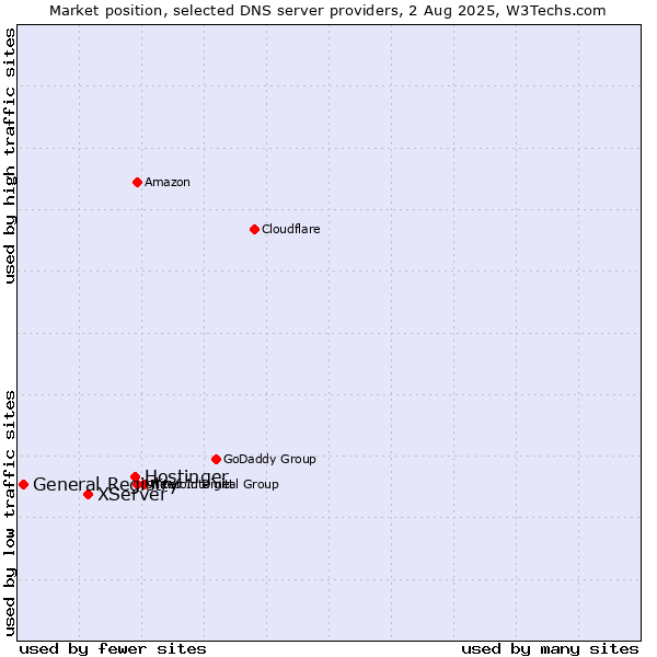 Market position of Hostinger vs. XServer vs. General Registry
