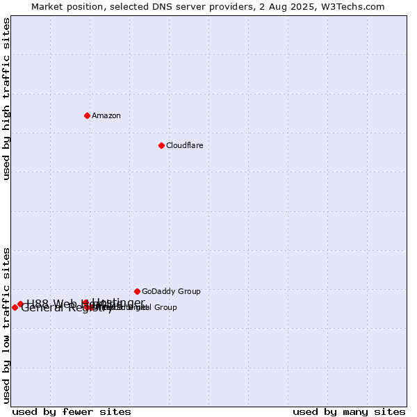 Market position of Hostinger vs. H88 Web Hosting vs. General Registry