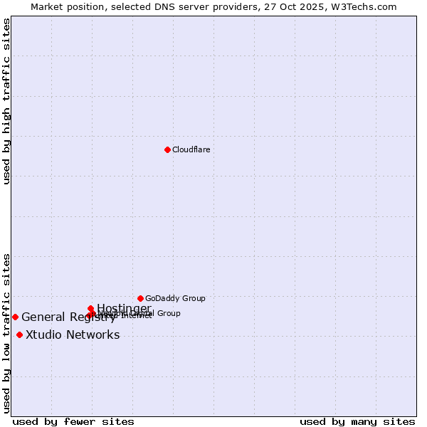 Market position of Hostinger vs. Xtudio Networks vs. General Registry