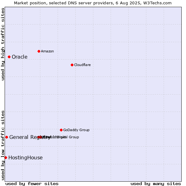 Market position of Oracle vs. General Registry vs. HostingHouse