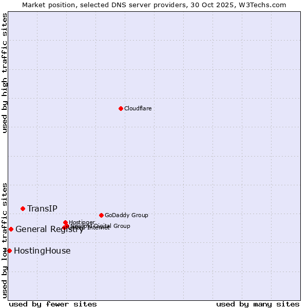 Market position of TransIP vs. General Registry vs. HostingHouse