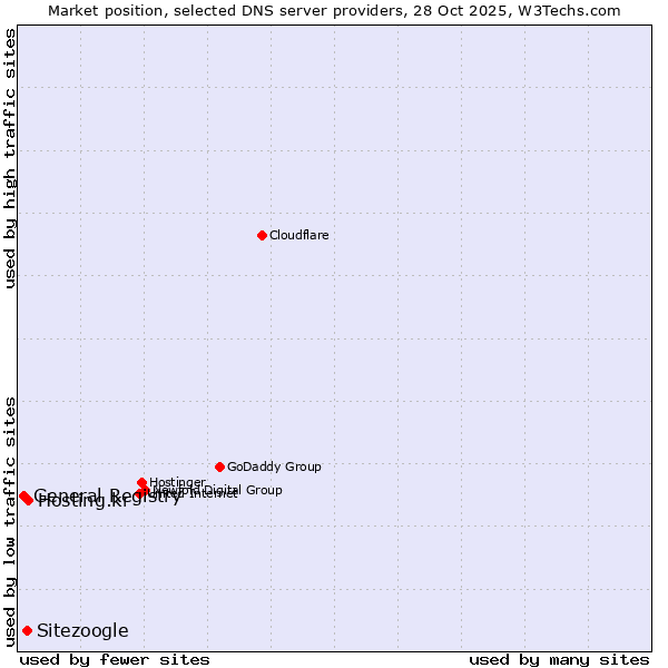Market position of Hosting.kr vs. Sitezoogle vs. General Registry