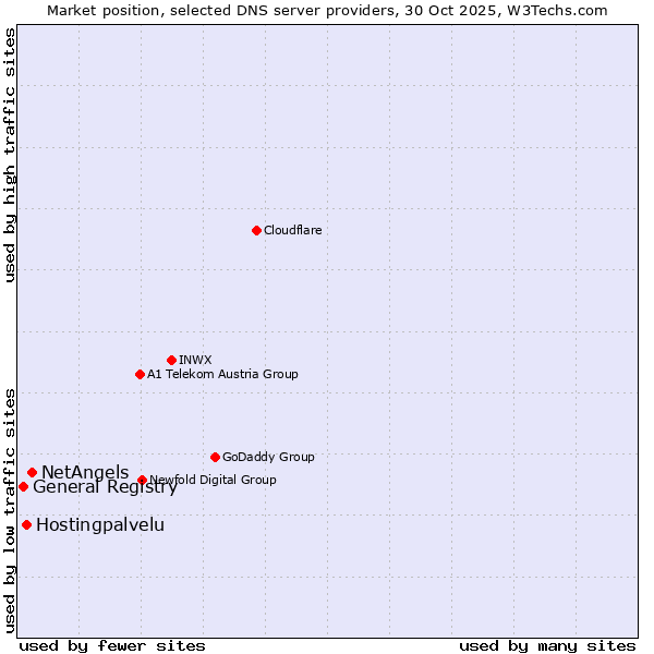 Market position of NetAngels vs. Hostingpalvelu vs. General Registry