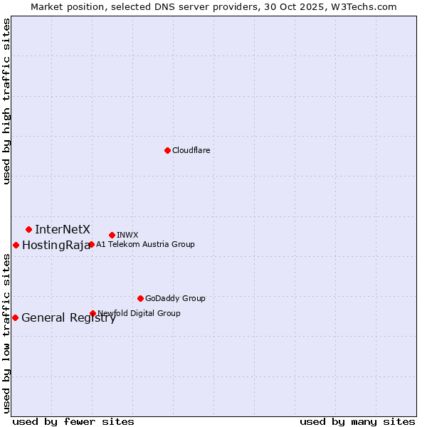 Market position of InterNetX vs. HostingRaja vs. General Registry