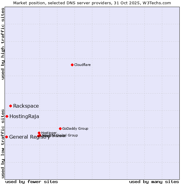 Market position of Rackspace vs. HostingRaja vs. General Registry
