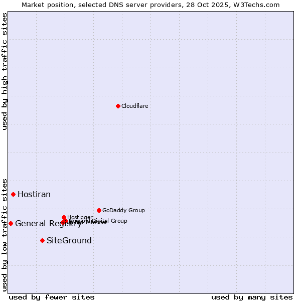 Market position of SiteGround vs. Hostiran vs. General Registry