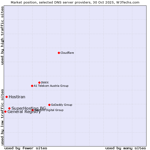Market position of SuperHosting.BG vs. Hostiran vs. General Registry