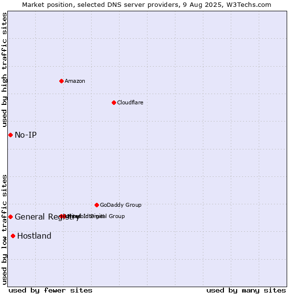 Market position of Hostland vs. General Registry vs. No-IP