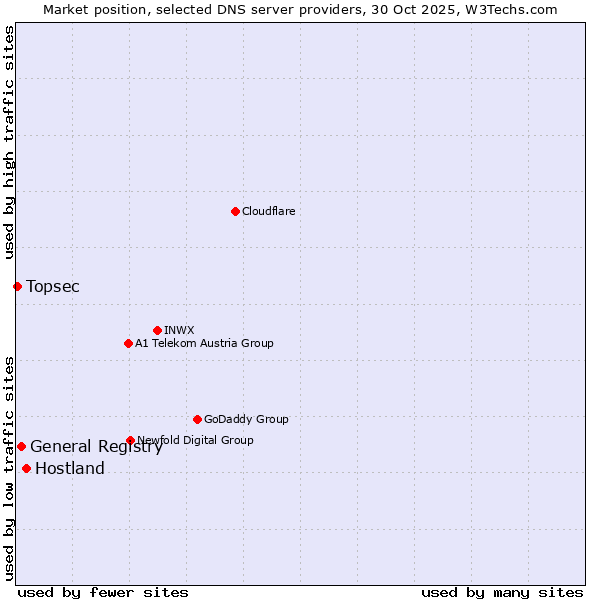 Market position of Hostland vs. General Registry vs. Topsec