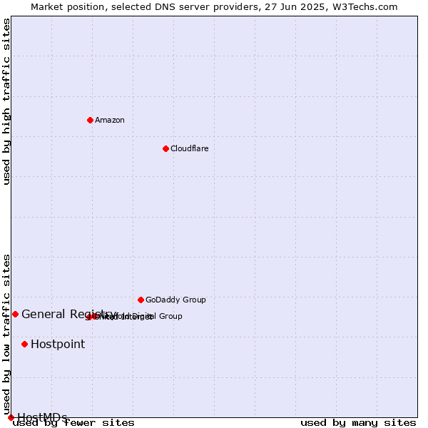 Market position of Hostpoint vs. General Registry vs. HostMDs