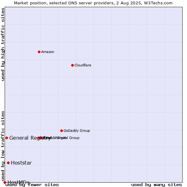 Market position of Hoststar vs. General Registry vs. HostMDs