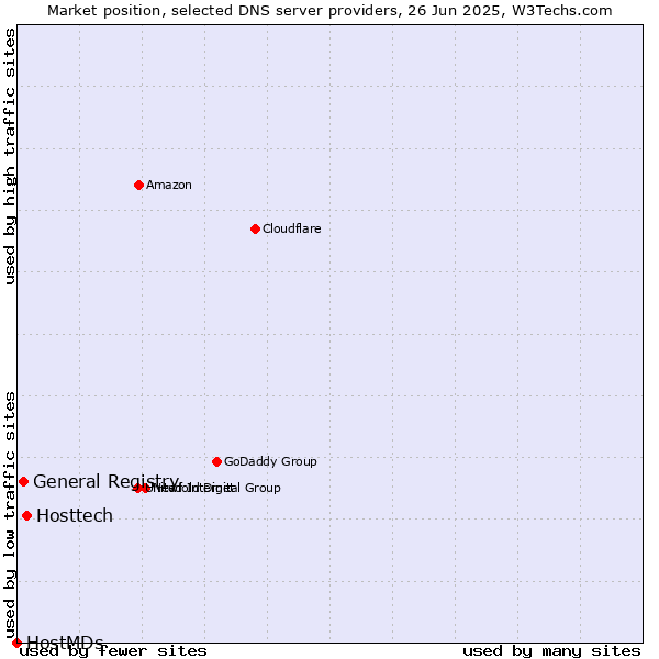 Market position of Hosttech vs. General Registry vs. HostMDs