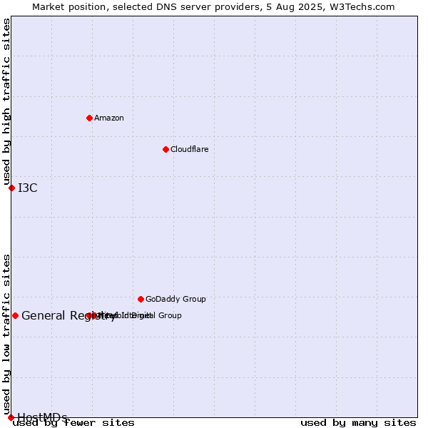Market position of General Registry vs. I3C vs. HostMDs