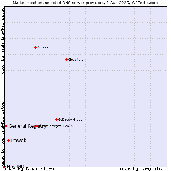 Market position of Imweb vs. General Registry vs. HostMDs