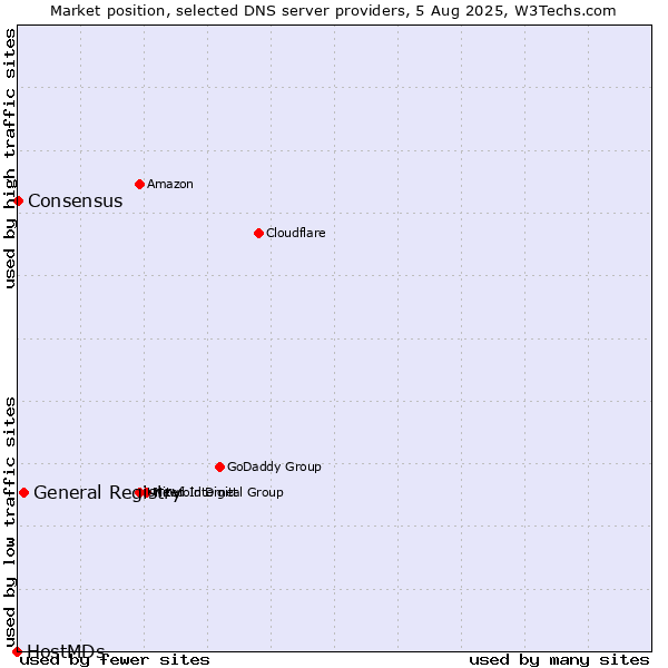 Market position of General Registry vs. Consensus vs. HostMDs