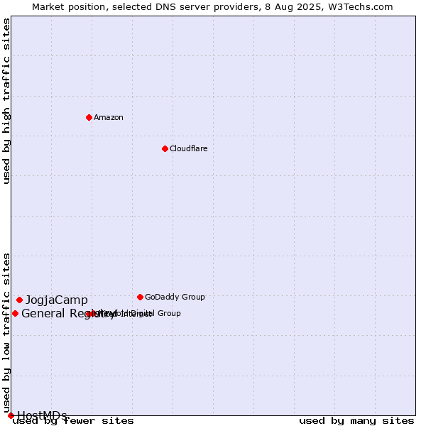 Market position of JogjaCamp vs. General Registry vs. HostMDs