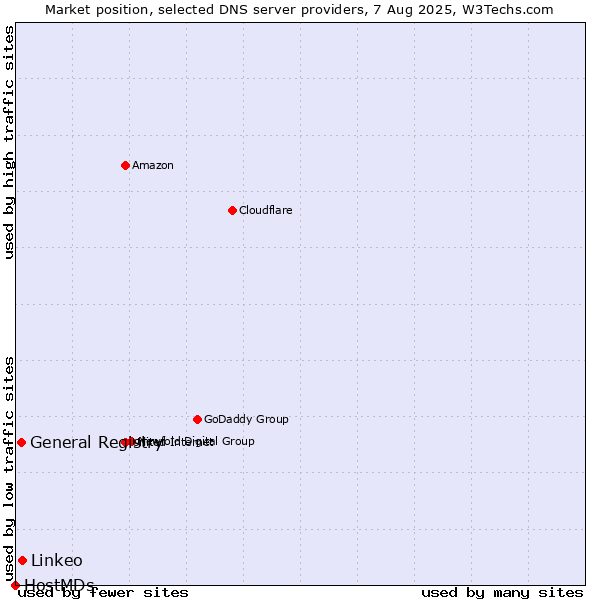 Market position of Linkeo vs. General Registry vs. HostMDs