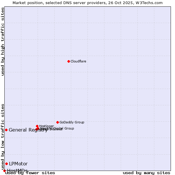 Market position of LPMotor vs. General Registry vs. HostMDs