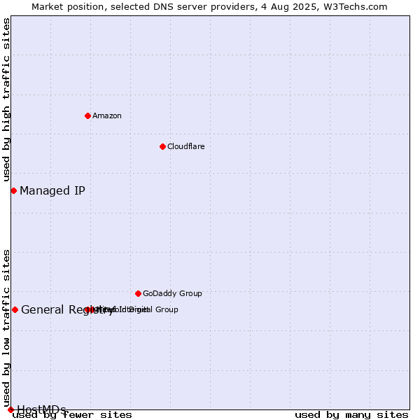 Market position of General Registry vs. Managed IP vs. HostMDs