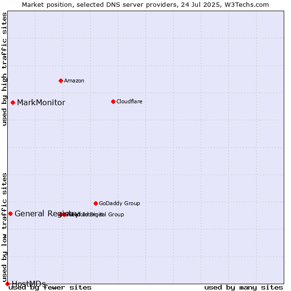 Market position of MarkMonitor vs. General Registry vs. HostMDs