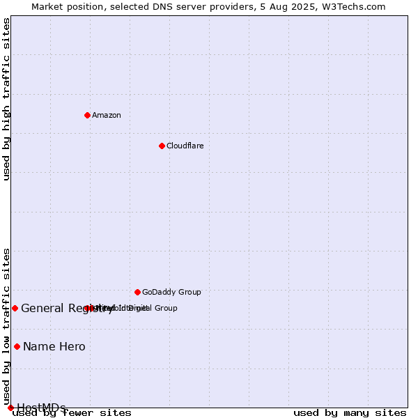 Market position of Name Hero vs. General Registry vs. HostMDs