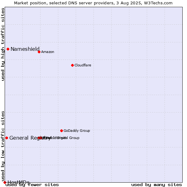 Market position of Nameshield vs. General Registry vs. HostMDs