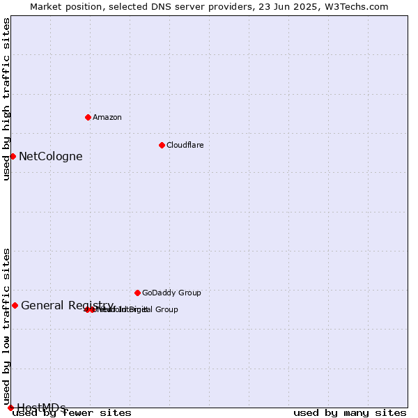 Market position of General Registry vs. NetCologne vs. HostMDs