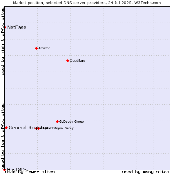 Market position of General Registry vs. NetEase vs. HostMDs