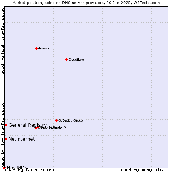 Market position of General Registry vs. Netinternet vs. HostMDs