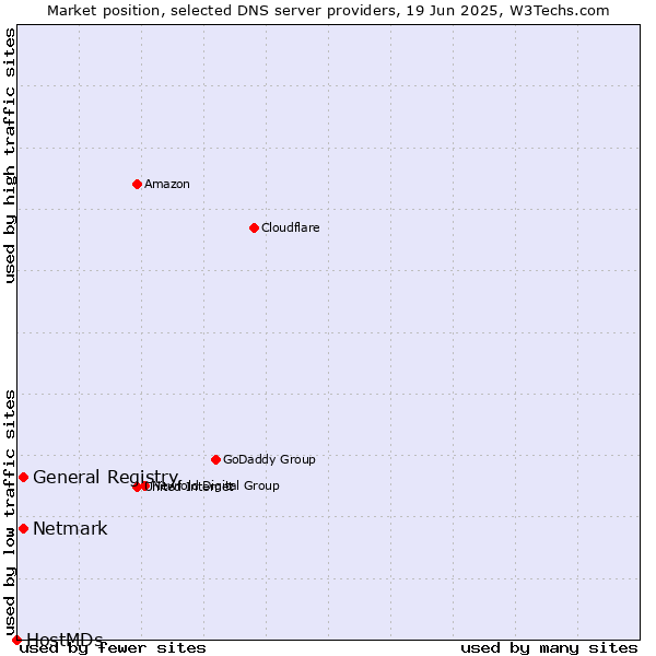 Market position of General Registry vs. Netmark vs. HostMDs