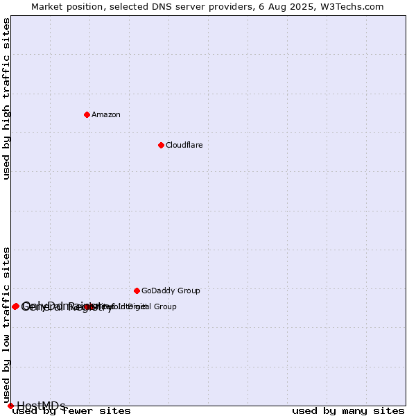 Market position of OnlyDomains vs. General Registry vs. HostMDs