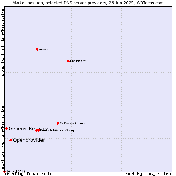 Market position of Openprovider vs. General Registry vs. HostMDs