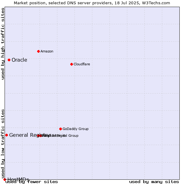 Market position of Oracle vs. General Registry vs. HostMDs