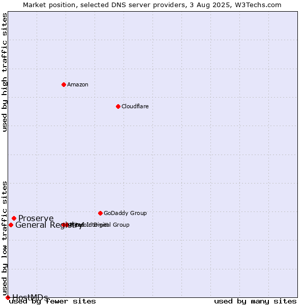 Market position of Proserve vs. General Registry vs. HostMDs