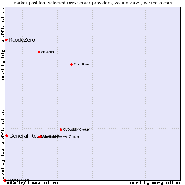 Market position of General Registry vs. RcodeZero vs. HostMDs
