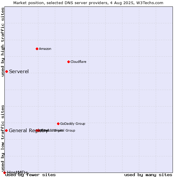 Market position of Serverel vs. General Registry vs. HostMDs