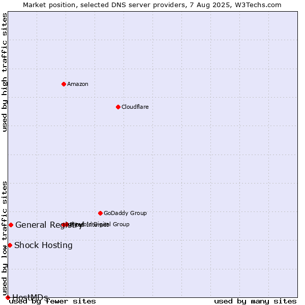 Market position of General Registry vs. Shock Hosting vs. HostMDs