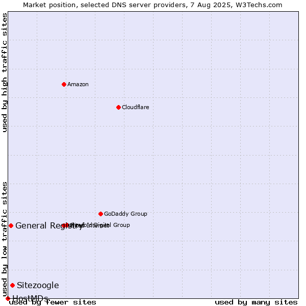 Market position of Sitezoogle vs. General Registry vs. HostMDs