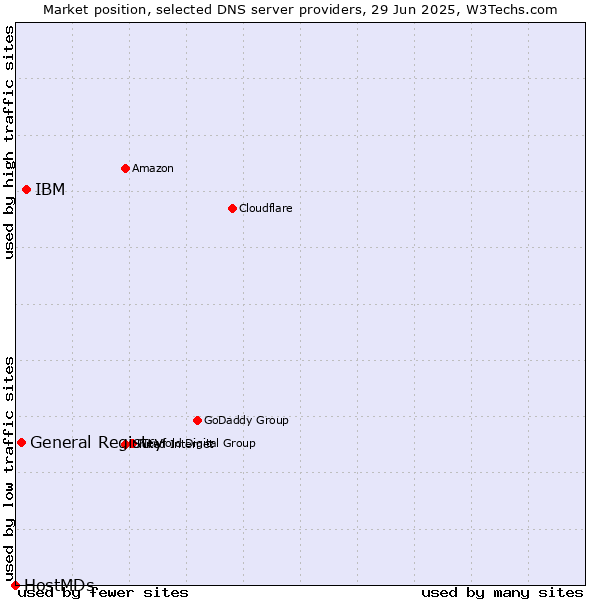 Market position of IBM vs. General Registry vs. HostMDs