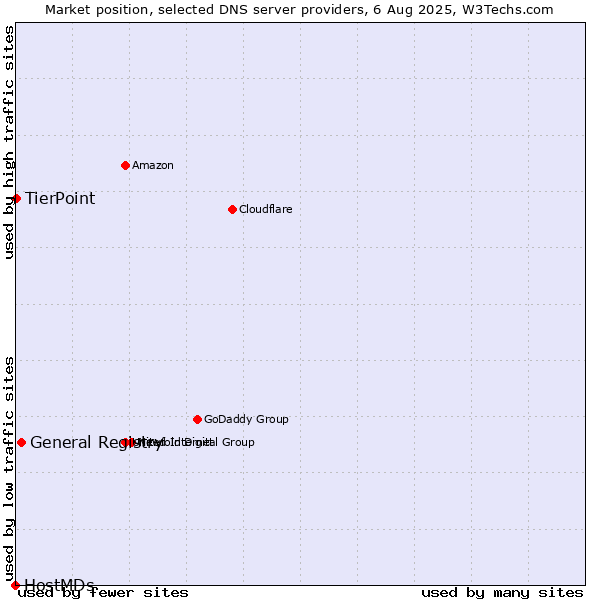 Market position of General Registry vs. TierPoint vs. HostMDs