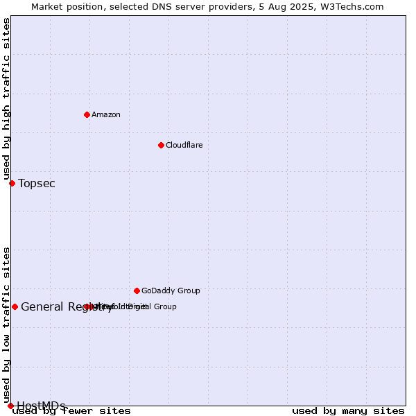 Market position of General Registry vs. Topsec vs. HostMDs