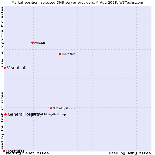 Market position of General Registry vs. Visualsoft vs. HostMDs