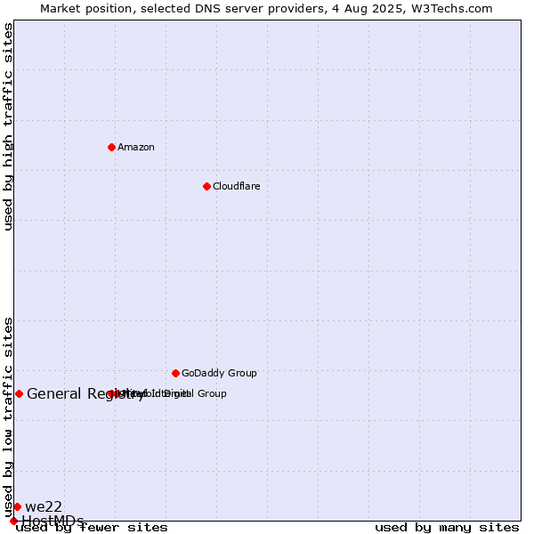 Market position of General Registry vs. we22 vs. HostMDs