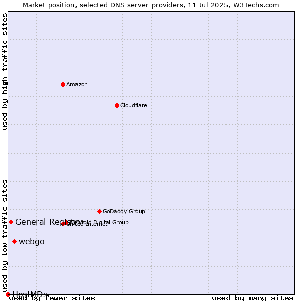 Market position of webgo vs. General Registry vs. HostMDs
