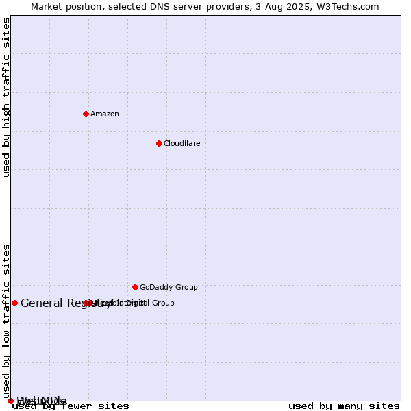 Market position of General Registry vs. HostMDs vs. Webnode