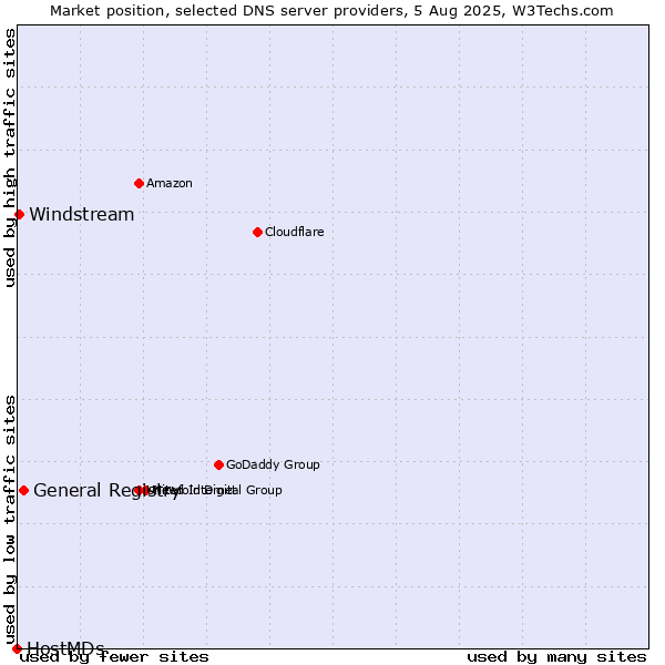 Market position of General Registry vs. Windstream vs. HostMDs